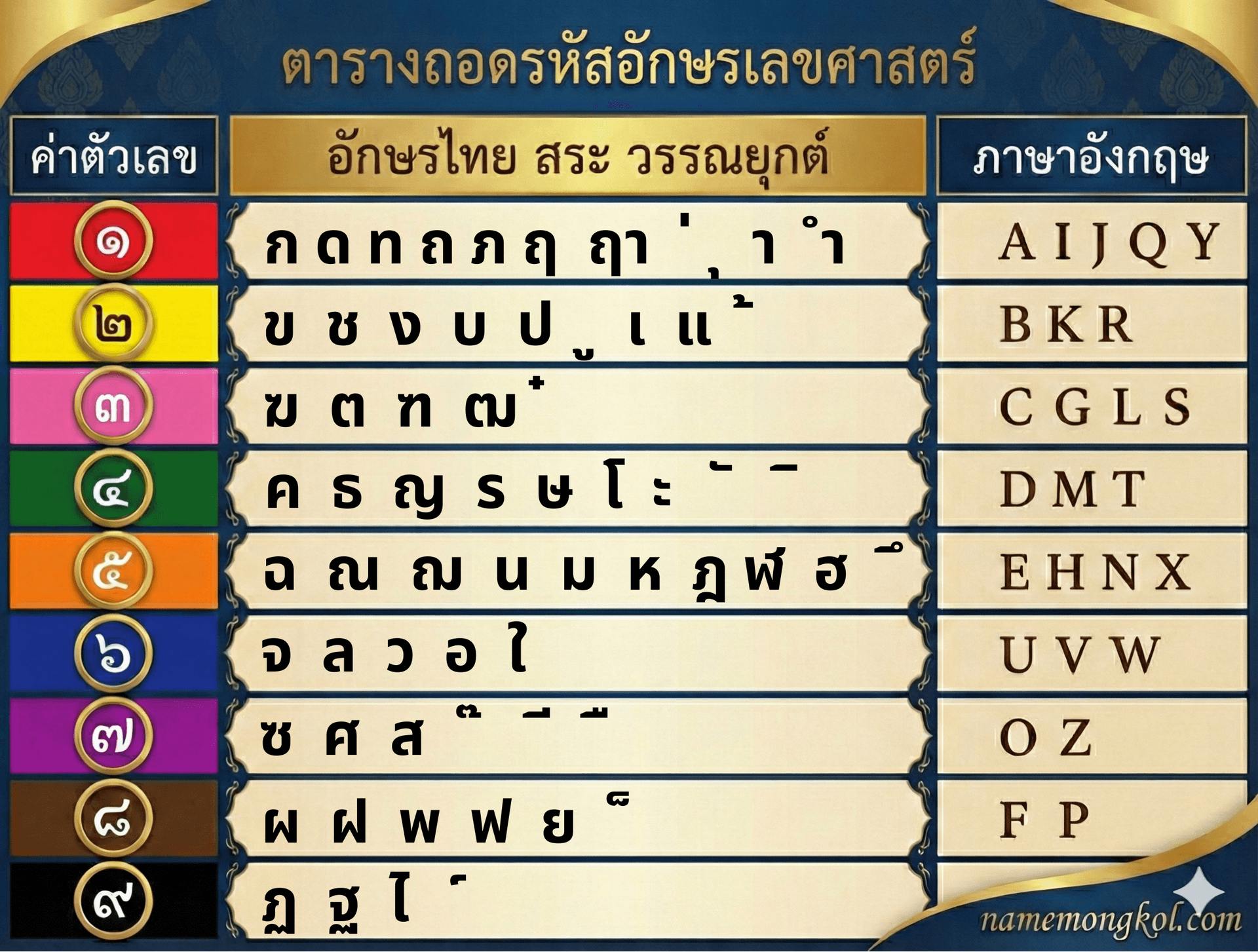 ตารางถอดรหัสเลขศาสตร์ อักษรไทย-อังกฤษ สำหรับวิเคราะห์ชื่อมงคล (Thai Numerology Decoding Chart)